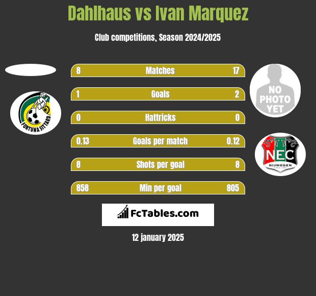 Dahlhaus vs Ivan Marquez h2h player stats