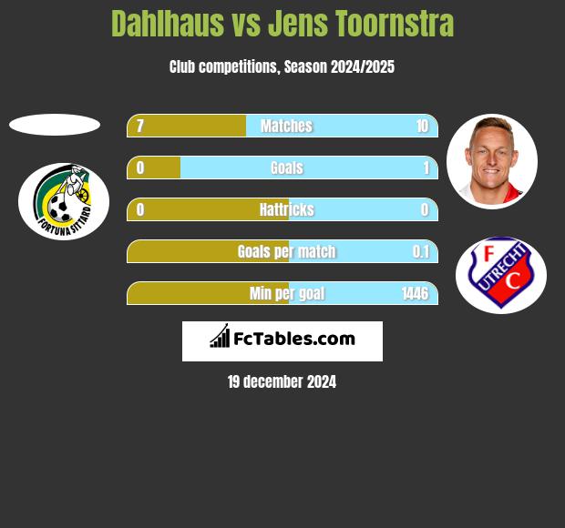 Dahlhaus vs Jens Toornstra h2h player stats