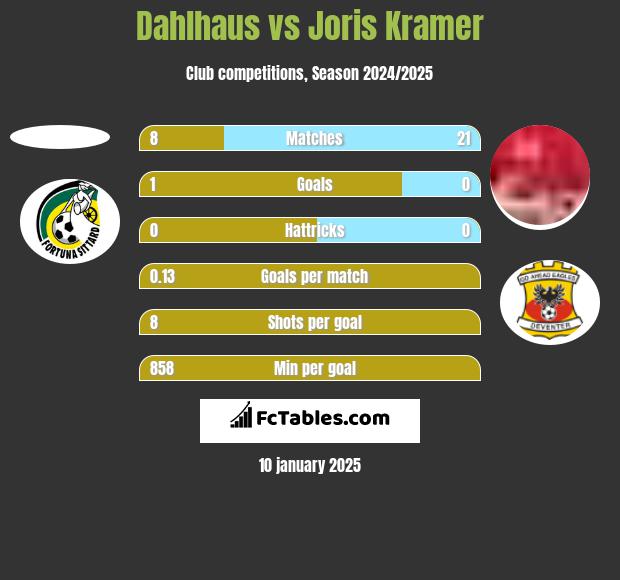 Dahlhaus vs Joris Kramer h2h player stats