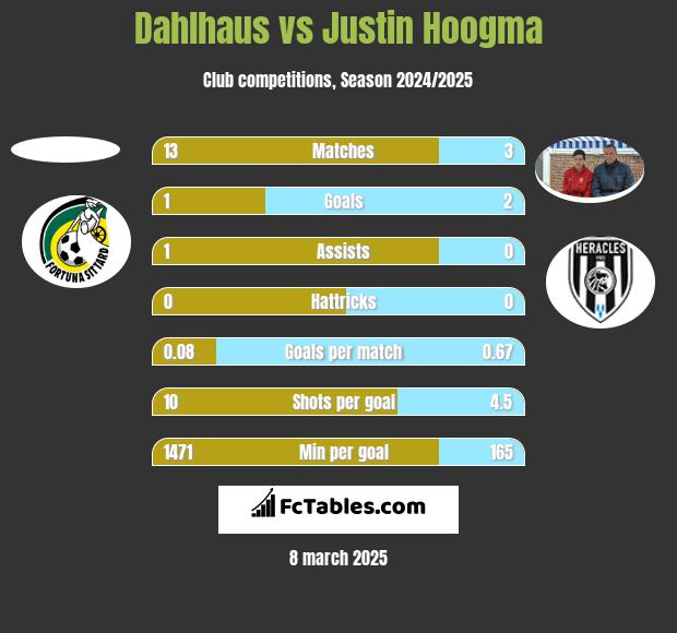 Dahlhaus vs Justin Hoogma h2h player stats