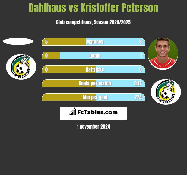 Dahlhaus vs Kristoffer Peterson h2h player stats