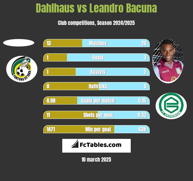 Dahlhaus vs Leandro Bacuna h2h player stats