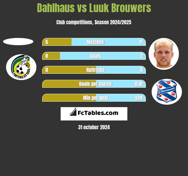 Dahlhaus vs Luuk Brouwers h2h player stats