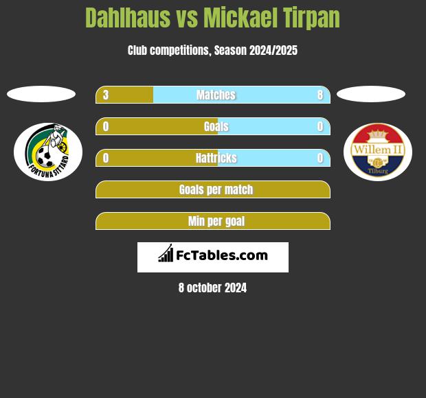 Dahlhaus vs Mickael Tirpan h2h player stats