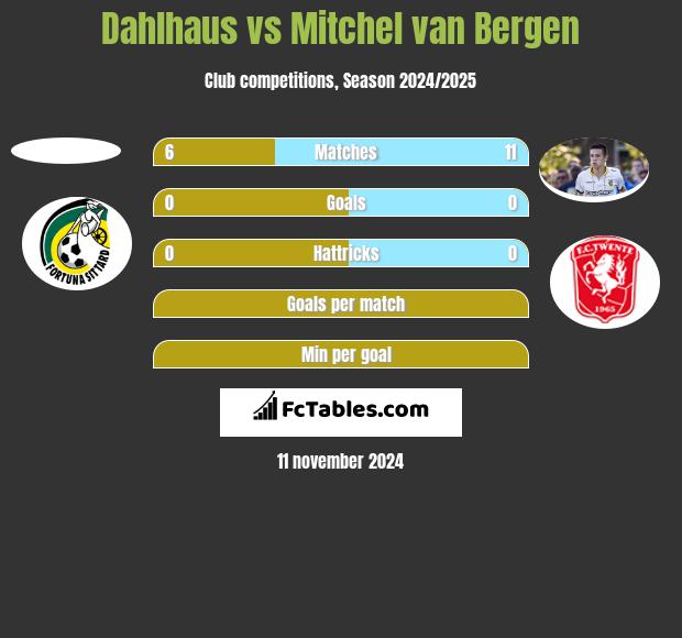 Dahlhaus vs Mitchel van Bergen h2h player stats