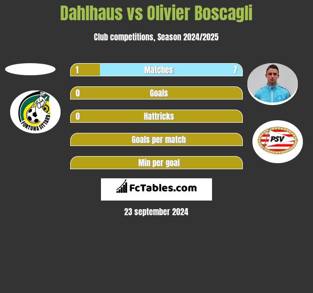 Dahlhaus vs Olivier Boscagli h2h player stats