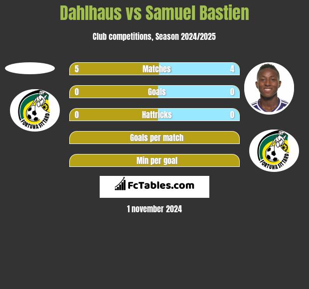 Dahlhaus vs Samuel Bastien h2h player stats