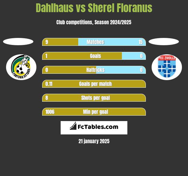 Dahlhaus vs Sherel Floranus h2h player stats