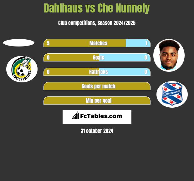 Dahlhaus vs Che Nunnely h2h player stats