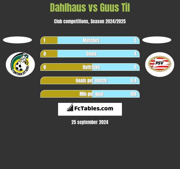 Dahlhaus vs Guus Til h2h player stats