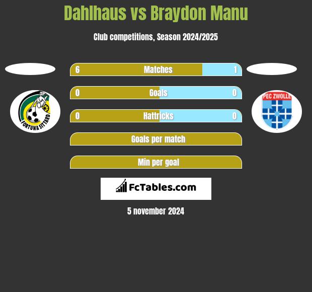 Dahlhaus vs Braydon Manu h2h player stats