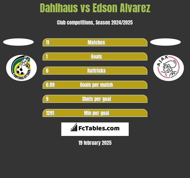 Dahlhaus vs Edson Alvarez h2h player stats