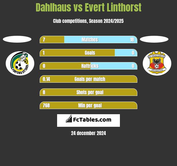 Dahlhaus vs Evert Linthorst h2h player stats