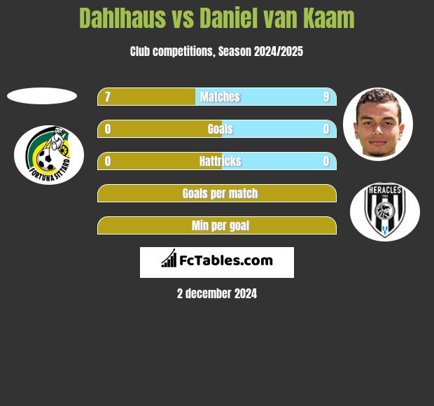 Dahlhaus vs Daniel van Kaam h2h player stats