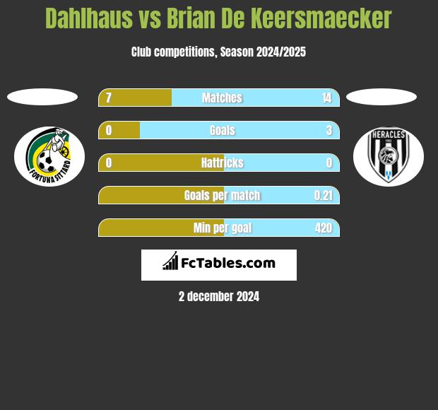 Dahlhaus vs Brian De Keersmaecker h2h player stats