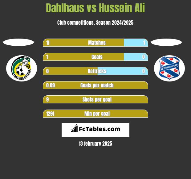 Dahlhaus vs Hussein Ali h2h player stats