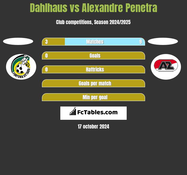 Dahlhaus vs Alexandre Penetra h2h player stats