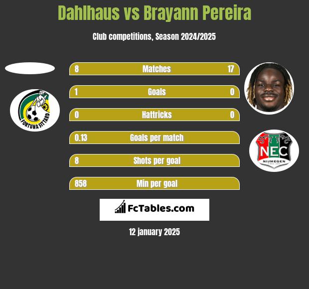 Dahlhaus vs Brayann Pereira h2h player stats