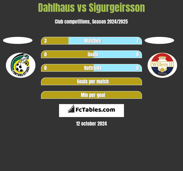 Dahlhaus vs Sigurgeirsson h2h player stats