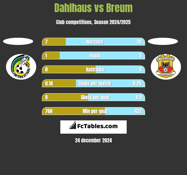 Dahlhaus vs Breum h2h player stats