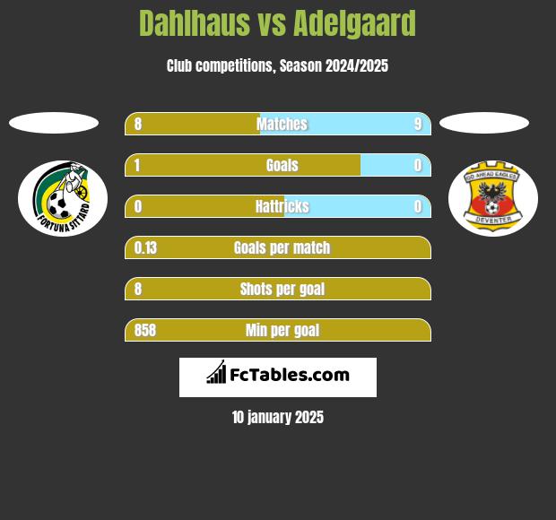 Dahlhaus vs Adelgaard h2h player stats