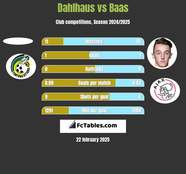 Dahlhaus vs Baas h2h player stats