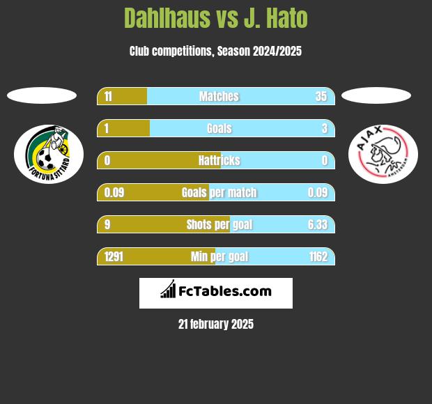 Dahlhaus vs J. Hato h2h player stats