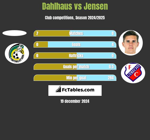 Dahlhaus vs Jensen h2h player stats