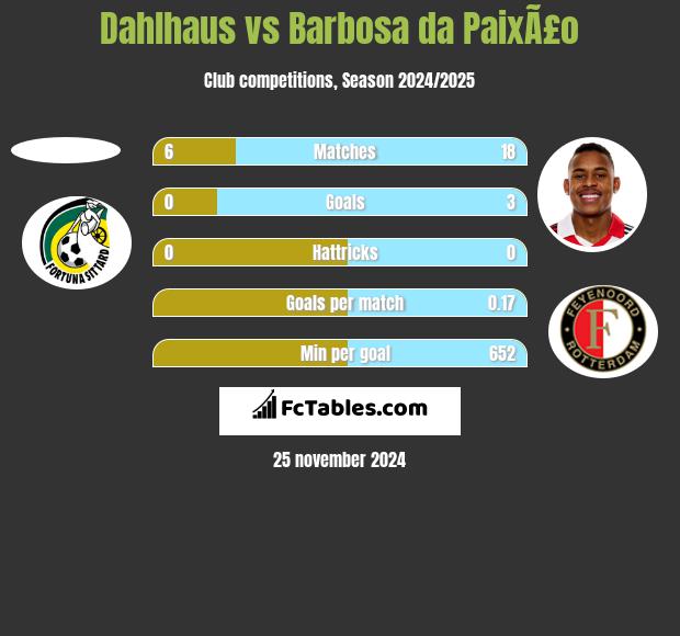 Dahlhaus vs Barbosa da PaixÃ£o h2h player stats