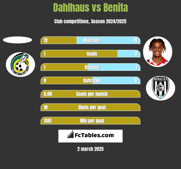 Dahlhaus vs Benita h2h player stats