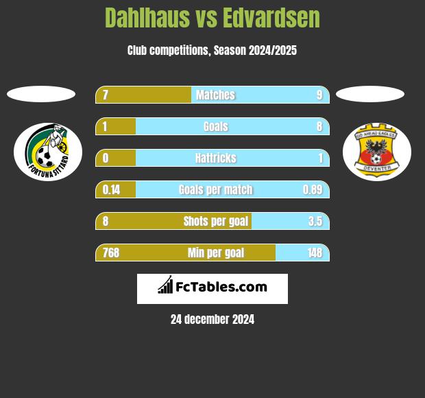 Dahlhaus vs Edvardsen h2h player stats