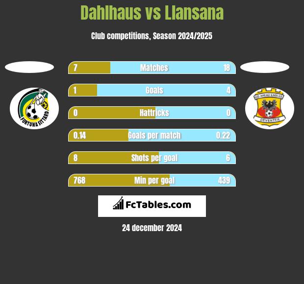 Dahlhaus vs Llansana h2h player stats