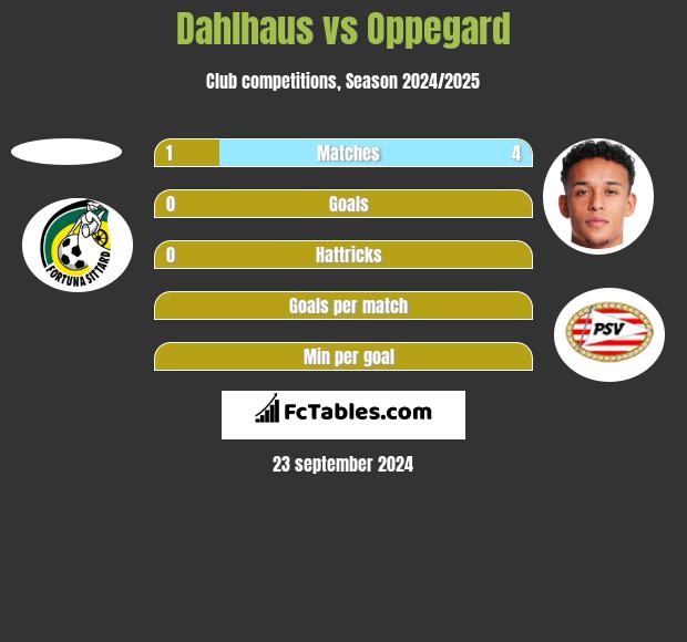 Dahlhaus vs Oppegard h2h player stats