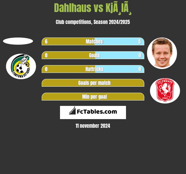 Dahlhaus vs KjÃ¸lÃ¸ h2h player stats