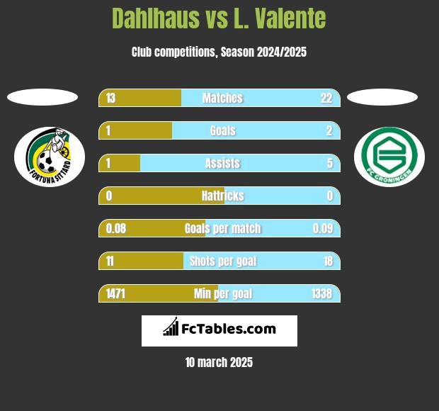 Dahlhaus vs L. Valente h2h player stats