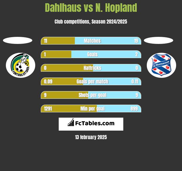 Dahlhaus vs N. Hopland h2h player stats