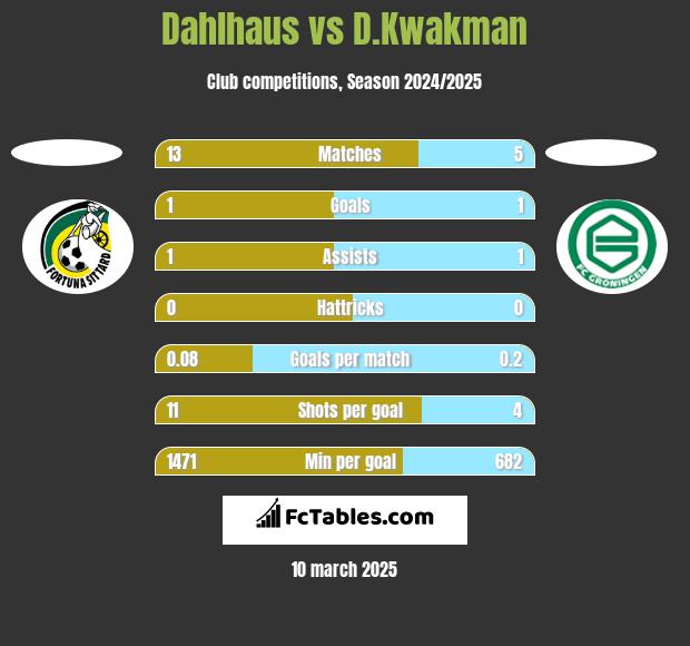 Dahlhaus vs D.Kwakman h2h player stats