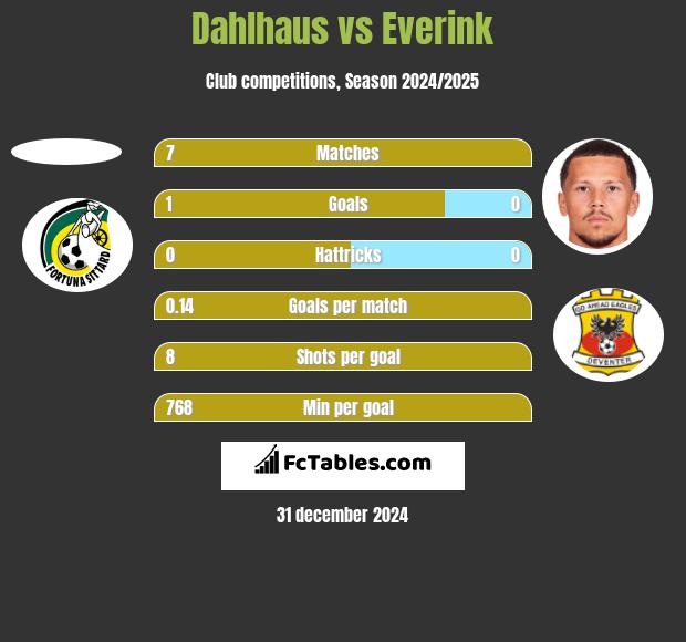 Dahlhaus vs Everink h2h player stats