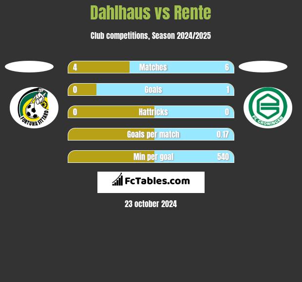 Dahlhaus vs Rente h2h player stats