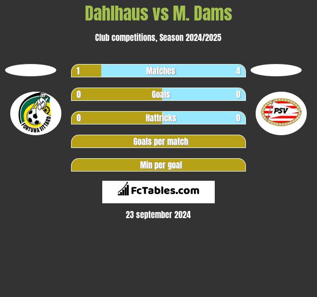 Dahlhaus vs M. Dams h2h player stats