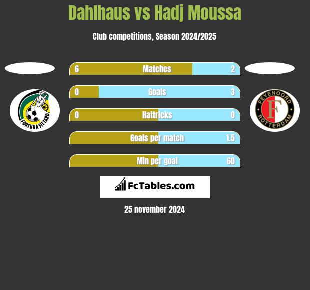 Dahlhaus vs Hadj Moussa h2h player stats