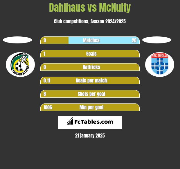 Dahlhaus vs McNulty h2h player stats