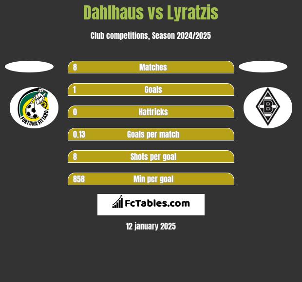 Dahlhaus vs Lyratzis h2h player stats