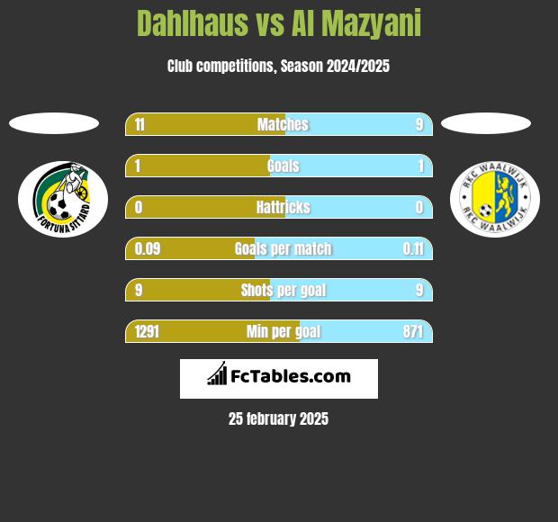 Dahlhaus vs Al Mazyani h2h player stats