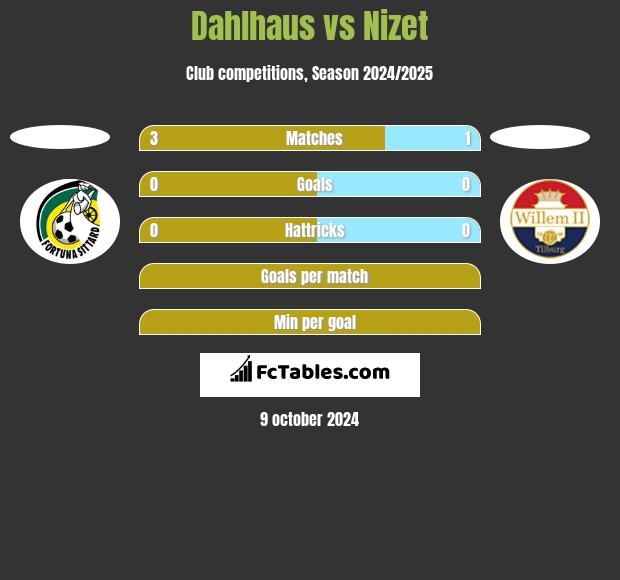 Dahlhaus vs Nizet h2h player stats