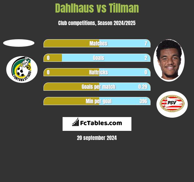 Dahlhaus vs Tillman h2h player stats