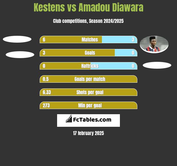 Kestens vs Amadou Diawara h2h player stats