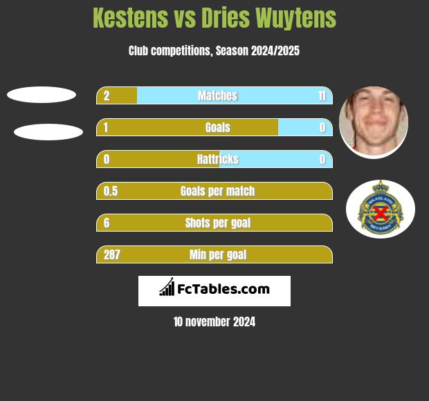 Kestens vs Dries Wuytens h2h player stats