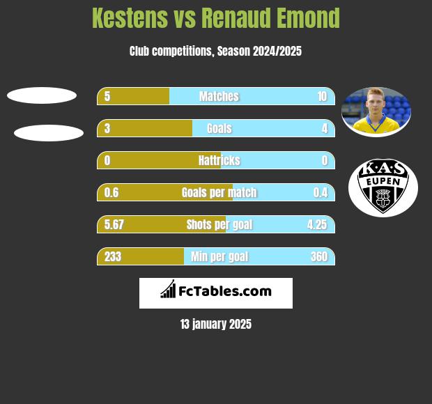 Kestens vs Renaud Emond h2h player stats