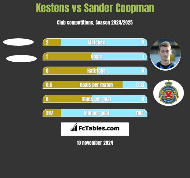 Kestens vs Sander Coopman h2h player stats